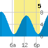 Tide chart for Eagle Neck South, Newport River, Georgia on 2022/04/5