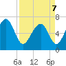 Tide chart for Eagle Neck South, Newport River, Georgia on 2022/04/7