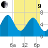 Tide chart for Eagle Neck South, Newport River, Georgia on 2022/04/9