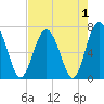 Tide chart for Eagle Neck South, Newport River, Georgia on 2022/05/1