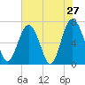 Tide chart for Eagle Neck South, Newport River, Georgia on 2022/05/27