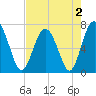 Tide chart for Eagle Neck South, Newport River, Georgia on 2022/05/2