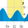 Tide chart for Eagle Neck South, Newport River, Georgia on 2022/05/7