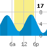 Tide chart for Eagle Neck South, Newport River, Georgia on 2022/12/17
