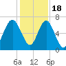 Tide chart for Eagle Neck South, Newport River, Georgia on 2022/12/18