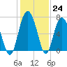 Tide chart for Eagle Neck South, Newport River, Georgia on 2022/12/24