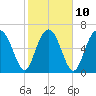 Tide chart for Eagle Neck South, Newport River, Georgia on 2023/02/10