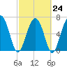 Tide chart for Eagle Neck South, Newport River, Georgia on 2023/02/24
