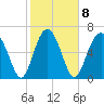 Tide chart for Eagle Neck South, Newport River, Georgia on 2023/02/8