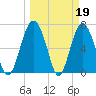 Tide chart for Eagle Neck South, Newport River, Georgia on 2023/03/19