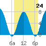 Tide chart for Eagle Neck South, Newport River, Georgia on 2023/03/24