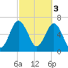 Tide chart for Eagle Neck South, Newport River, Georgia on 2023/03/3