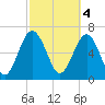Tide chart for Eagle Neck South, Newport River, Georgia on 2023/03/4