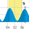 Tide chart for Eagle Neck South, Newport River, Georgia on 2023/03/5