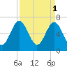 Tide chart for Eagle Neck South, Newport River, Georgia on 2023/04/1