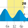 Tide chart for Eagle Neck South, Newport River, Georgia on 2023/04/28