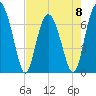 Tide chart for Eagle Neck S, Georgia on 2023/05/8