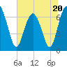 Tide chart for Eagle Neck South, Newport River, Georgia on 2023/06/20