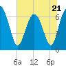 Tide chart for Eagle Neck South, Newport River, Georgia on 2023/06/21