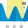 Tide chart for Eagle Neck South, Newport River, Georgia on 2023/06/22