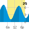 Tide chart for Eagle Neck South, Newport River, Georgia on 2023/06/25