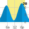 Tide chart for Eagle Neck South, Newport River, Georgia on 2023/06/28