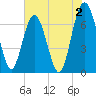 Tide chart for Eagle Neck South, Newport River, Georgia on 2023/06/2
