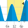 Tide chart for Eagle Neck South, Newport River, Georgia on 2023/06/4