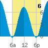 Tide chart for Eagle Neck South, Newport River, Georgia on 2023/06/6