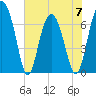 Tide chart for Eagle Neck South, Newport River, Georgia on 2023/06/7