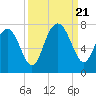 Tide chart for Eagle Neck South, Newport River, Georgia on 2023/09/21