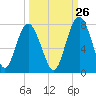 Tide chart for Eagle Neck South, Newport River, Georgia on 2023/09/26