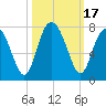 Tide chart for Eagle Neck South, Newport River, Georgia on 2023/10/17