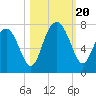 Tide chart for Eagle Neck South, Newport River, Georgia on 2023/10/20