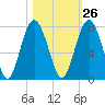 Tide chart for Eagle Neck South, Newport River, Georgia on 2023/10/26