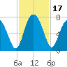 Tide chart for Eagle Neck South, Newport River, Georgia on 2023/11/17