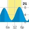 Tide chart for Eagle Neck South, Newport River, Georgia on 2023/11/21
