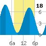 Tide chart for Eagle Neck South, Newport River, Georgia on 2024/01/18