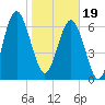 Tide chart for Eagle Neck South, Newport River, Georgia on 2024/01/19