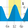 Tide chart for Eagle Neck South, Newport River, Georgia on 2024/01/1