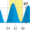Tide chart for Eagle Neck South, Newport River, Georgia on 2024/01/27