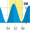 Tide chart for Eagle Neck South, Newport River, Georgia on 2024/01/28