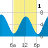 Tide chart for Eagle Neck South, Newport River, Georgia on 2024/03/1