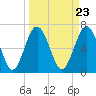 Tide chart for Eagle Neck South, Newport River, Georgia on 2024/03/23
