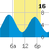 Tide chart for Eagle Neck South, Newport River, Georgia on 2024/04/16
