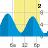 Tide chart for Eagle Neck South, Newport River, Georgia on 2024/04/2