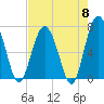 Tide chart for Eagle Neck South, Newport River, Georgia on 2024/05/8