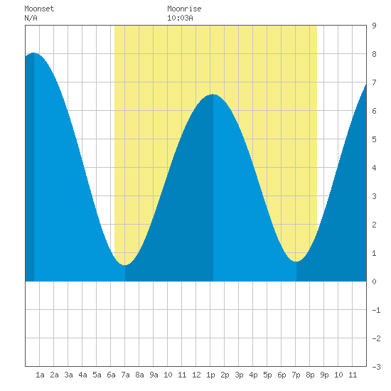 Tide chart for Eagle Neck South on 2024/06/10