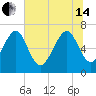 Tide chart for Eagle Neck South, Georgia on 2024/06/14
