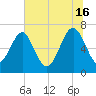 Tide chart for Eagle Neck South, Georgia on 2024/06/16